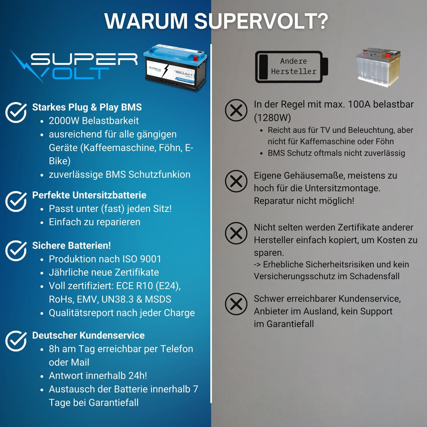 Supervolt Polar 360 Ah Set – Lieferumfang